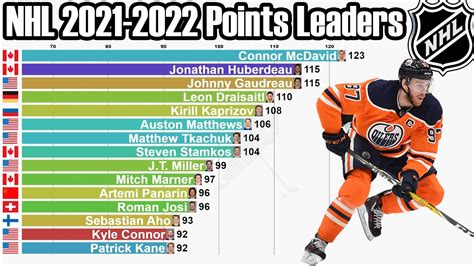 nhl playoff leaders|NHL Playoff Scoring Leaders 2022 .